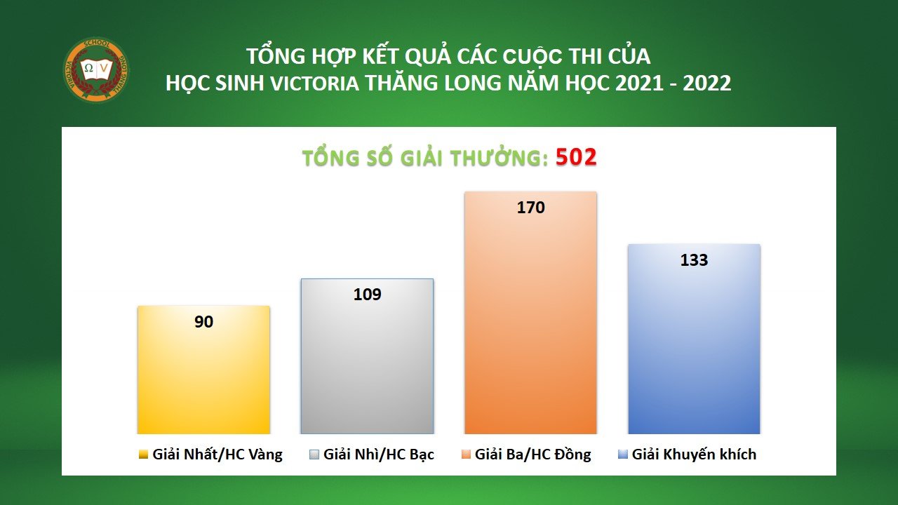 NĂM HỌC 2021 – 2022 VÀ NHỮNG KẾT QUẢ NỔI BẬT TRONG HỌC TẬP & RÈN LUYỆN CỦA THẦY VÀ TRÒ TRƯỜNG VICTORIA THĂNG LONG