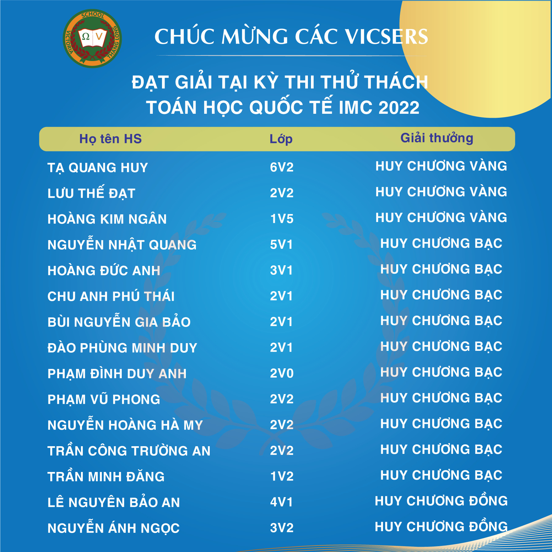 30 HUY CHƯƠNG VÀ GIẢI THƯỞNG – KẾT QUẢ XUẤT SẮC TẠI KỲ THI IMC 2022 CỦA VICSERS