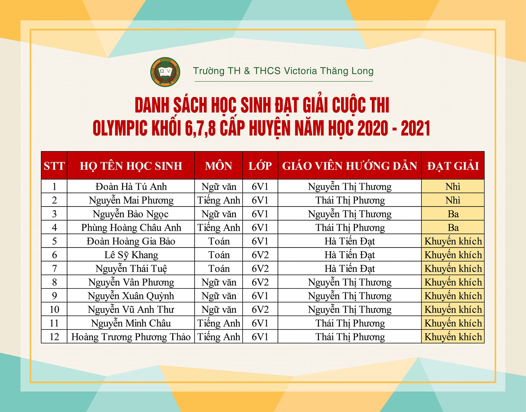 NHỮNG NỖ LỰC CỐ GẮNG CỦA VICSERS KHỐI TRUNG HỌC CƠ SỞ TRONG LẦN ĐẦU THAM GIA KÌ THI OLYMPIC KHỐI 6,7,8 CẤP HUYỆN NĂM HỌC 2020 – 2021