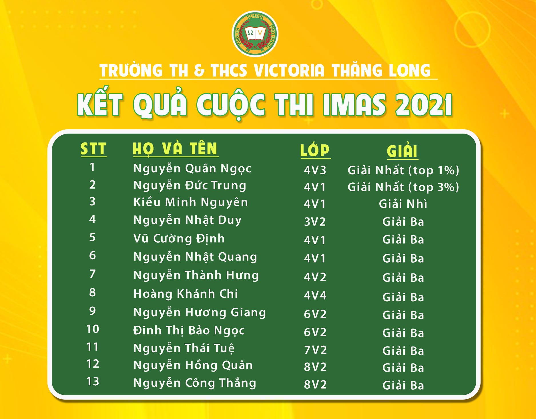 13 VICSERS GIÀNH GIẢI THƯỞNG TẠI VÒNG 1 IMAS 2021 – 2022