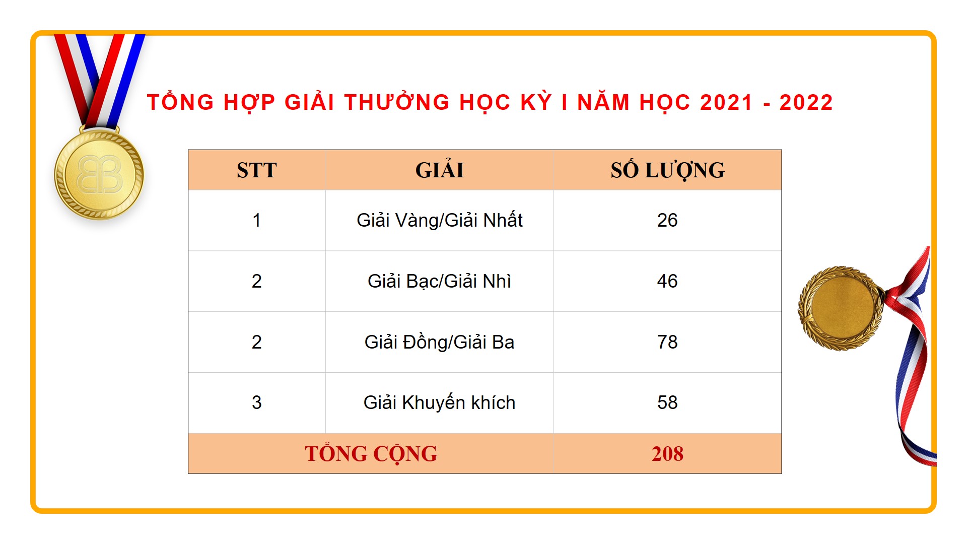 HỌC KỲ I NĂM HỌC 2021 – 2022 VÀ NHỮNG KẾT QUẢ NỔI BẬT, ẤN TƯỢNG CỦA VICTORIA THĂNG LONG