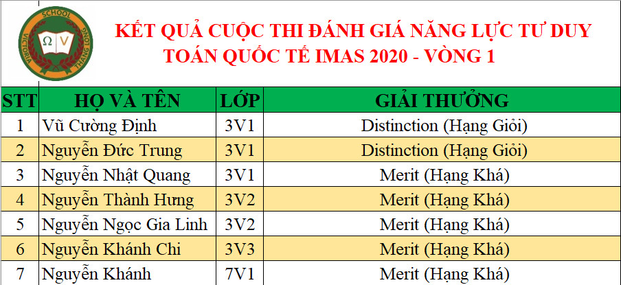 KẾT CỦA VÒNG 1 KÌ THI ĐÁNH GIÁ NĂNG LỰC TƯ DUY TOÁN QUỐC TẾ (IMAS 2020) CỦA HỌC SINH VICTORIA THĂNG LONG