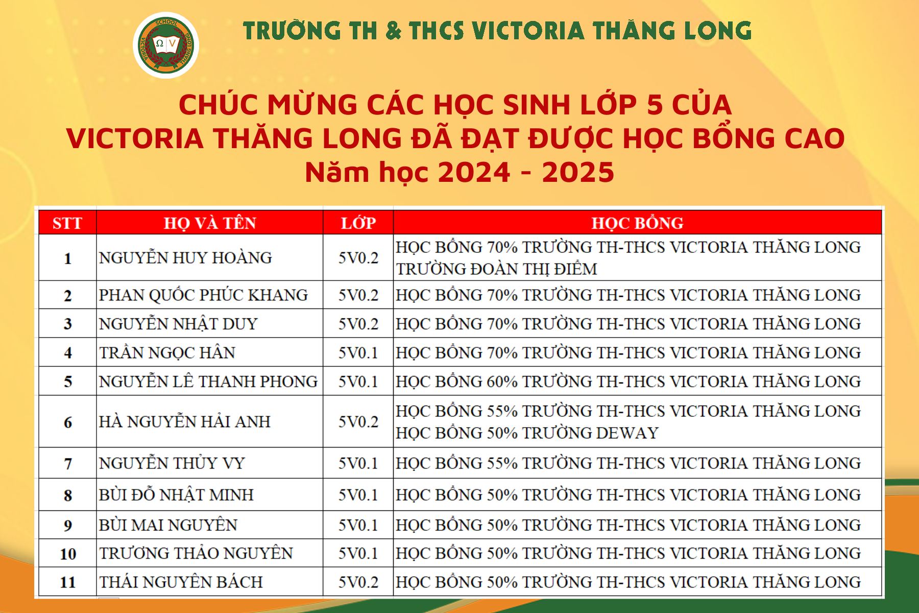 KẾT QUẢ ĐÁNG TỰ HÀO CỦA HỌC SINH LỚP 5 VICTORIA THĂNG LONG: ĐẠT VÀ VƯỢT CHUẨN ĐẦU RA, THÀNH CÔNG TRONG CÁC KỲ THI