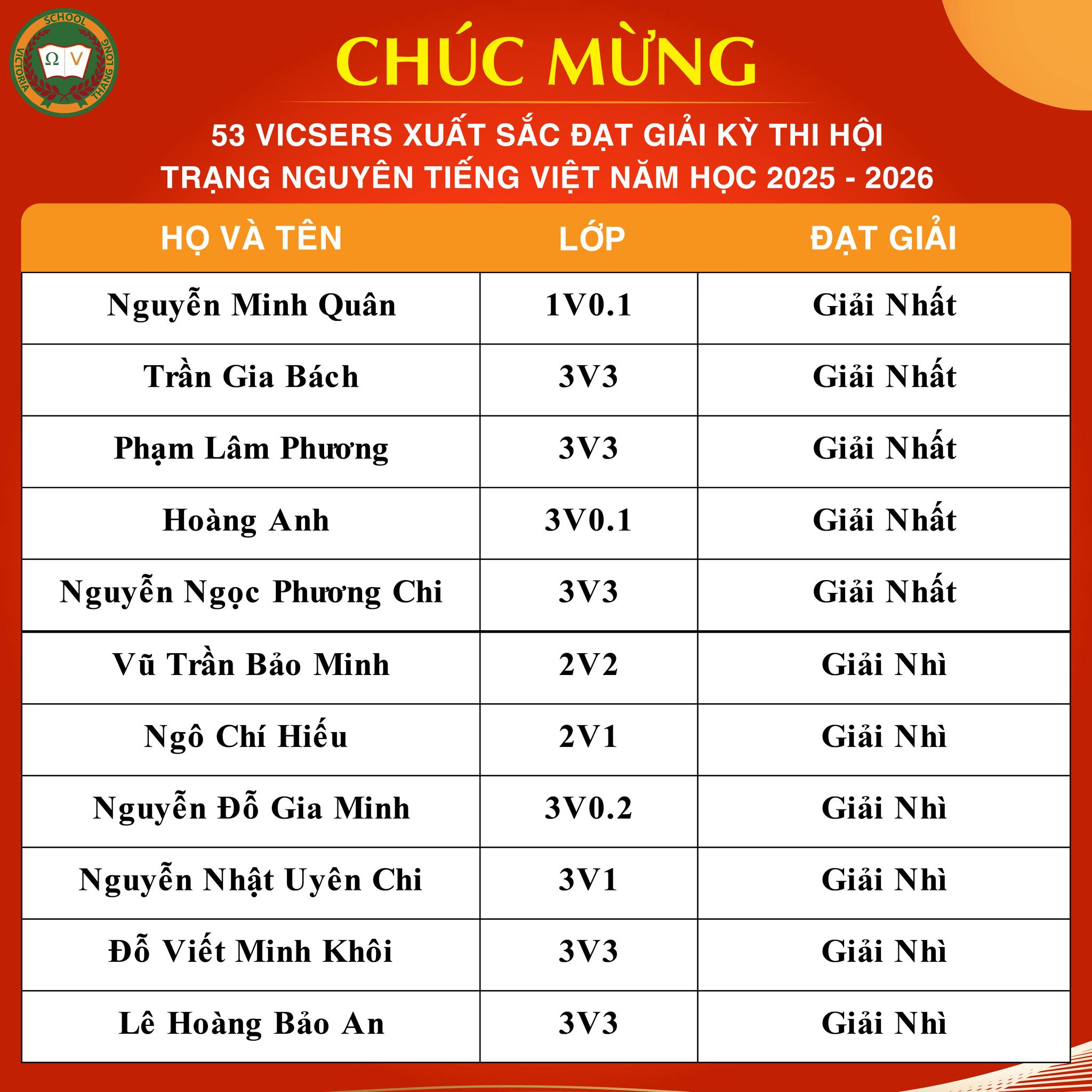 CHÚC MỪNG 53 VICSERS XUẤT SẮC ĐẠT GIẢI KÌ THI HỘI TRẠNG NGUYÊN TIẾNG VIỆT